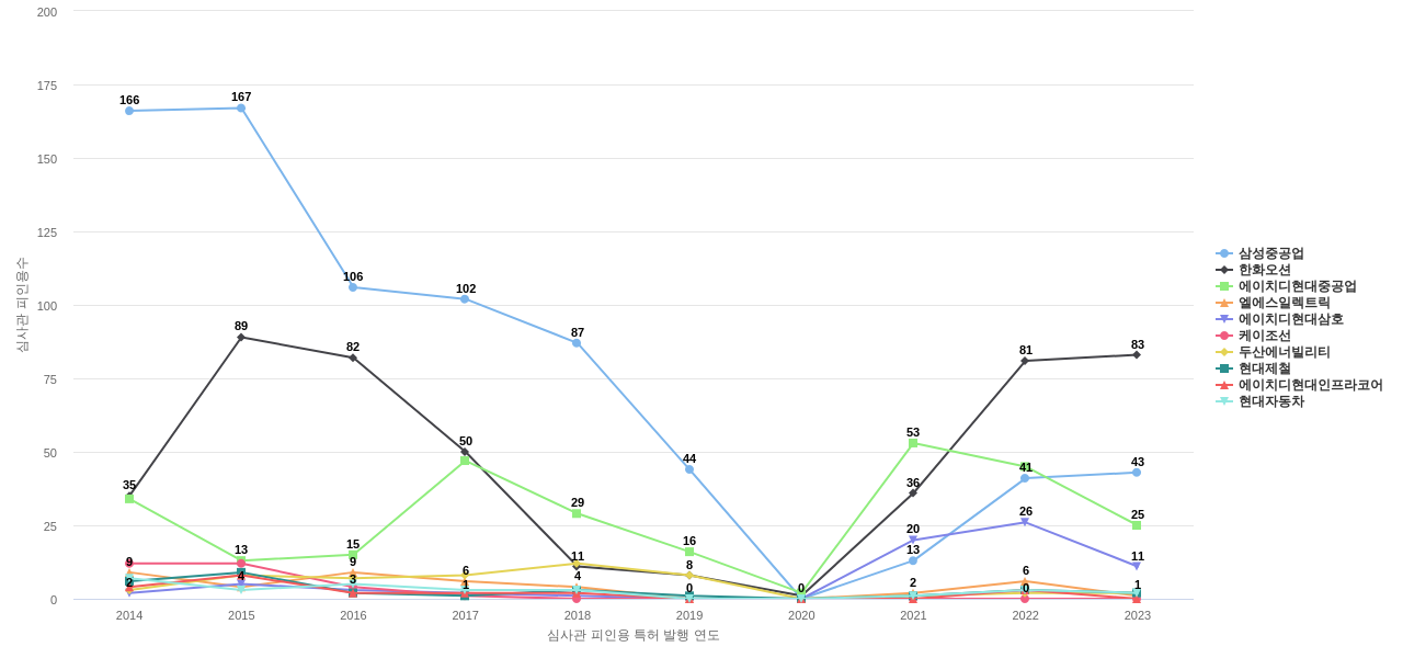 에이치디한국조선해양 보유 KR 특허를 피인용forward citation하는 후행 특허 보유 기업 동향 데이터 기준일 20240101 그림