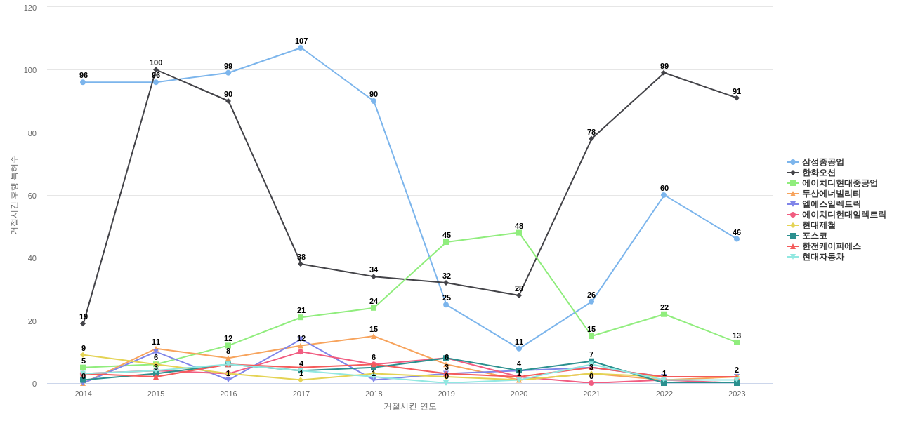 에이치디한국조선해양 보유 KR 특허가 거절시키는데 사용된 후행 특허 보유 기업 동향 데이터 기준일 20240101 그림