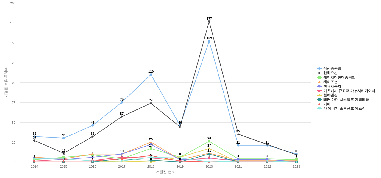 에이치디한국조선해양 보유 KR 특허를 거절시키는데 사용된 선행 특허 보유 기업 동향 데이터 기준일 20240101 그림
