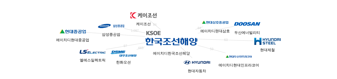 에이치디한국조선해양 보유 KR 특허를 피인용forward citation하는 후행 특허 보유 기업 네트워크 데이터 기준일 20240101 그림