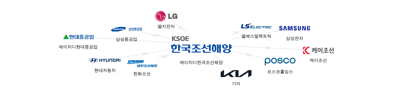에이치디한국조선해양 보유 KR 특허가 인용reference하는 선행 특허 보유 기업 네트워크 데이터 기준일 20240101 그림