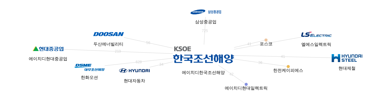 에이치디한국조선해양 보유 KR 특허가 거절시키는데 사용된 후행 특허 보유 기업 네트워크 데이터 기준일 20240101 그림