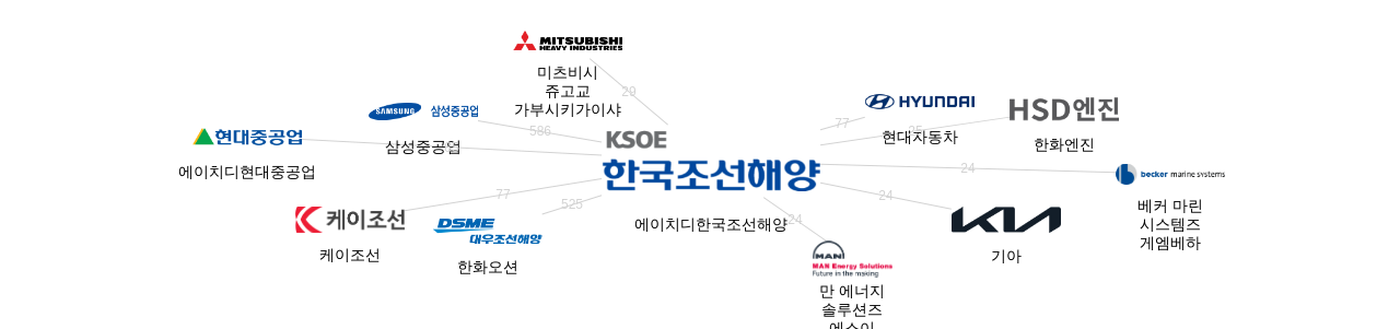 에이치디한국조선해양 보유 KR 특허를 거절시키는데 사용된 선행 특허 보유 기업 네트워크 데이터 기준일 20240101 그림