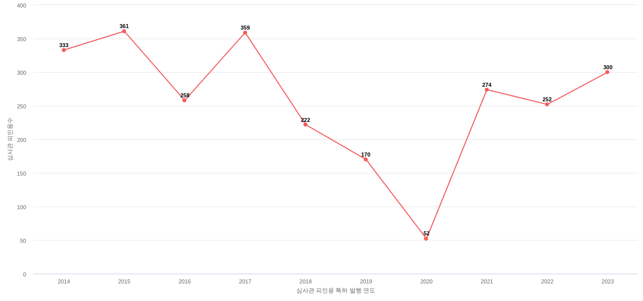 엘에스일렉트릭의 보유 KR 특허가 받은 심사관 피인용수를 동향 데이터 기준일 20240101 그림