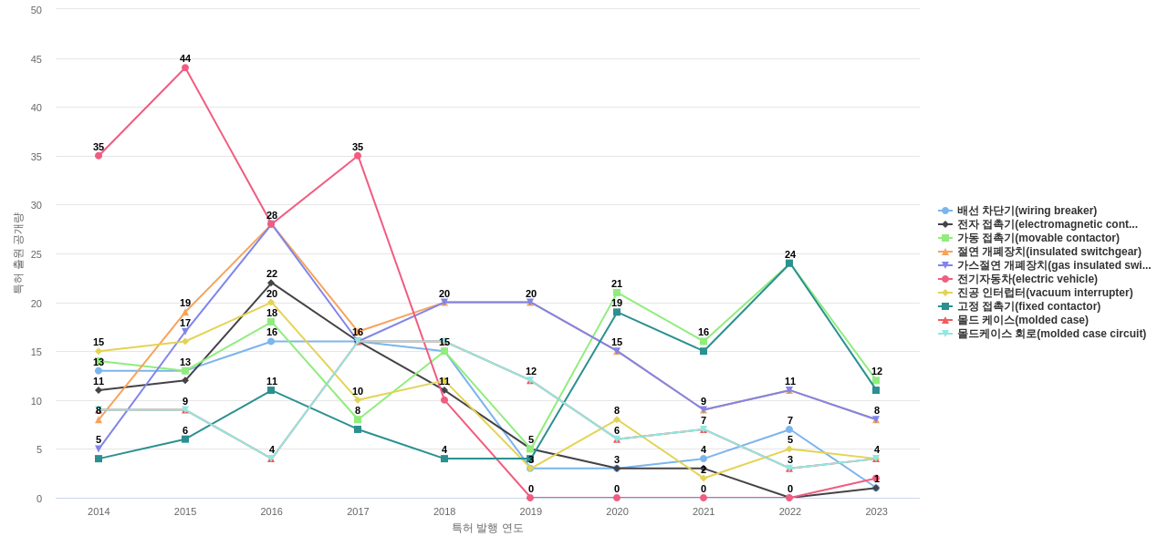 엘에스일렉트릭  보유 KR 특허에서의 제품부품 관련 특화성 높은 키워드 동향 데이터 기준일 20240101 그림