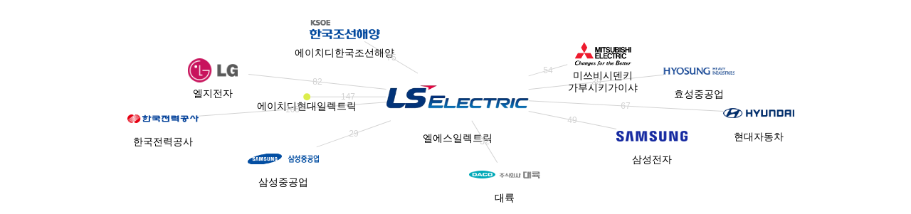 엘에스일렉트릭 보유 KR 특허를 피인용forward citation하는 후행 특허 보유 기업 네트워크 데이터 기준일 20240101 그림