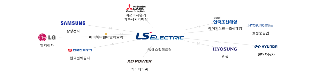 엘에스일렉트릭 보유 KR 특허를 거절시키는데 사용된 선행 특허 보유 기업 네트워크 데이터 기준일 20240101 그림