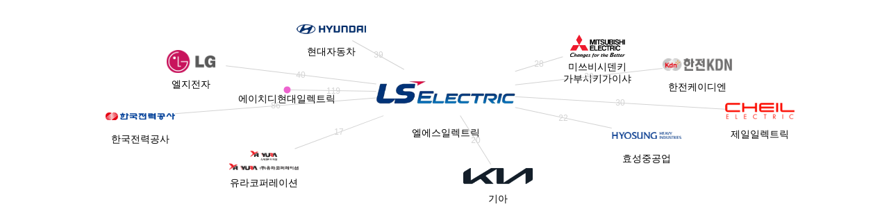 엘에스일렉트릭 보유 KR 특허가 거절시키는데 사용된 후행 특허 보유 기업 네트워크 데이터 기준일 20240101 그림