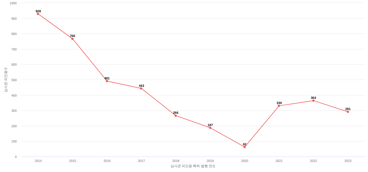 에스케이텔레콤의 보유 KR 특허가 받은 심사관 피인용수를 동향 데이터 기준일 20240101 그림