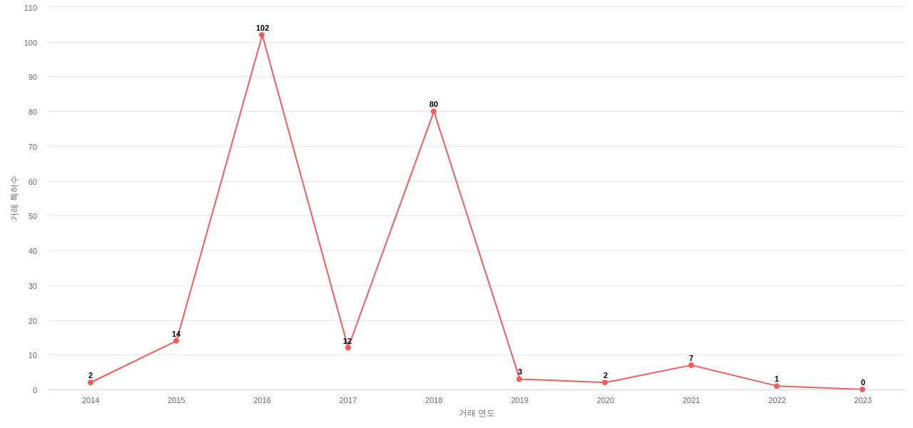 에스케이텔레콤의 KR 특허 매입 동향 데이터 기준일 20240101 그림