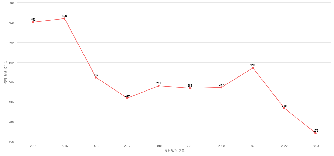 에스케이텔레콤 보유 KR 특허에 대한 출원공개 동향 데이터 기준일 20240101 그림