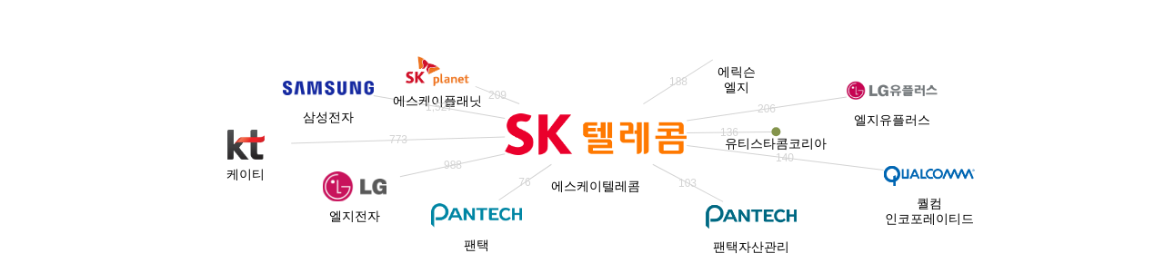 에스케이텔레콤 보유 KR 특허가 인용reference하는 선행 특허 보유 기업 네트워크 데이터 기준일 20240101 그림