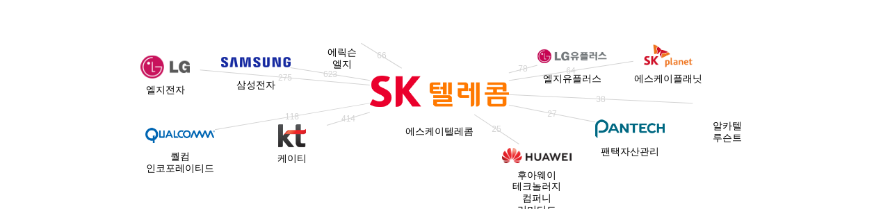 에스케이텔레콤 보유 KR 특허를 거절시키는데 사용된 선행 특허 보유 기업 네트워크 데이터 기준일 20240101 그림