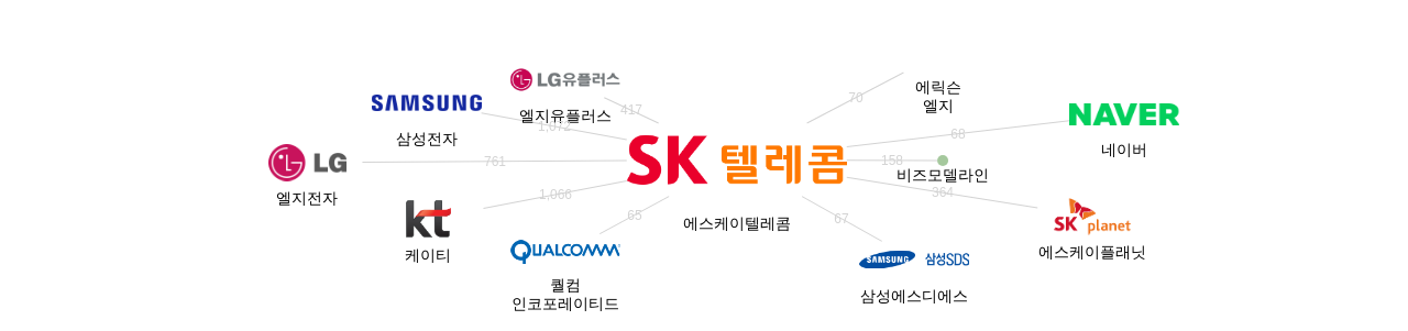 에스케이텔레콤 보유 KR 특허를 피인용forward citation하는 후행 특허 보유 기업 네트워크 데이터 기준일 20240101 그림