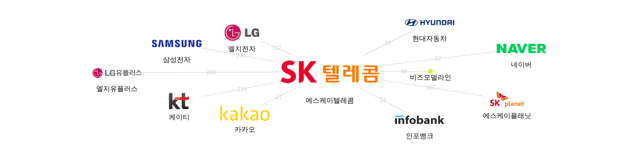 에스케이텔레콤 보유 KR 특허가 거절시키는데 사용된 후행 특허 보유 기업 네트워크 데이터 기준일 20240101 그림