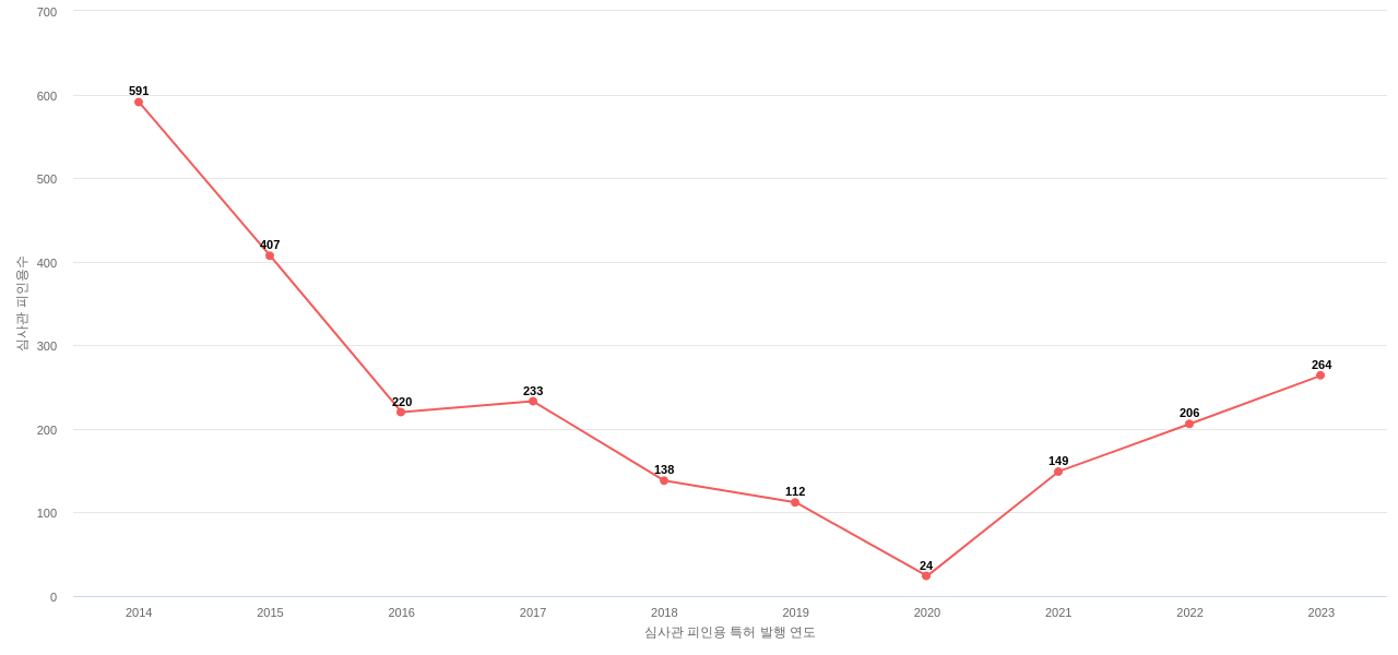 한온시스템의 보유 KR 특허가 받은 심사관 피인용수를 동향 데이터 기준일 20240101 그림