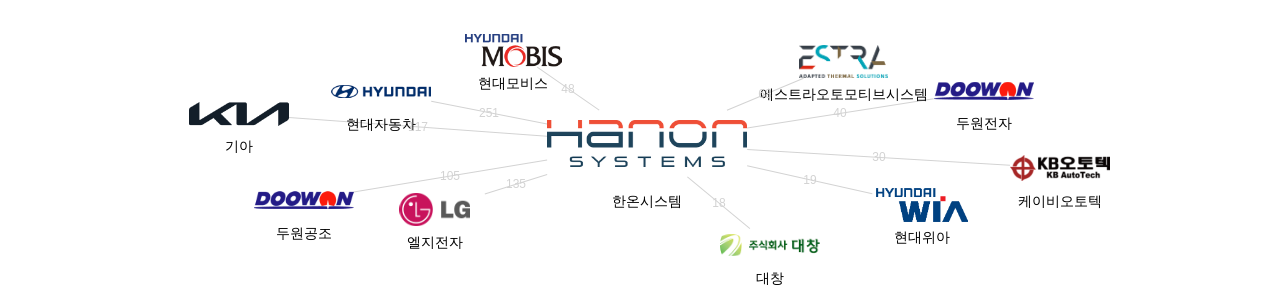 한온시스템 보유 KR 특허가 거절시키는데 사용된 후행 특허 보유 기업 네트워크 데이터 기준일 20240101 그림