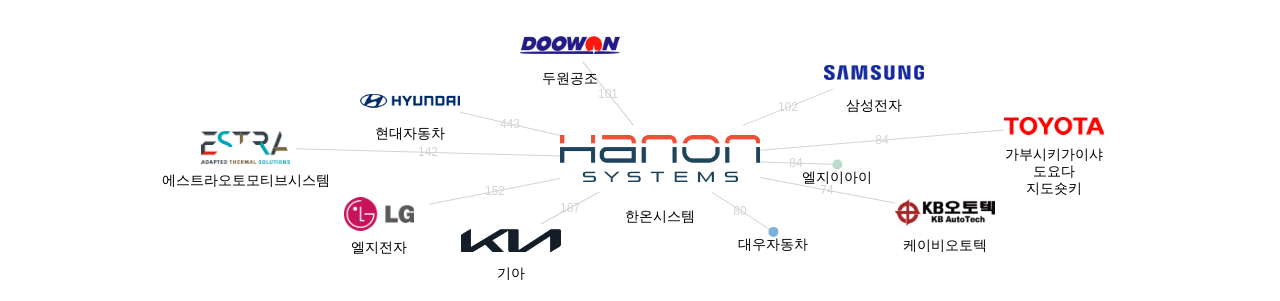 한온시스템 보유 KR 특허가 인용reference하는 선행 특허 보유 기업 네트워크 데이터 기준일 20240101 그림