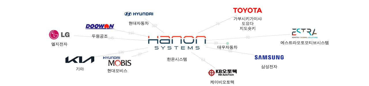 한온시스템 보유 KR 특허를 거절시키는데 사용된 선행 특허 보유 기업 네트워크 데이터 기준일 20240101 그림