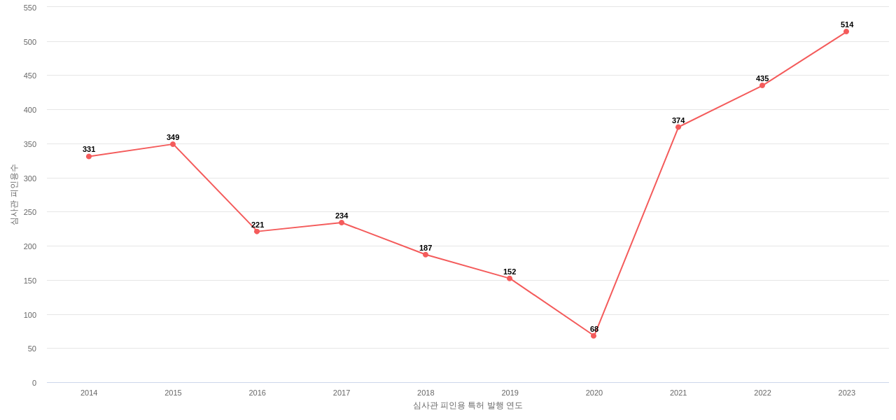 한국전력공사의 보유 KR 특허가 받은 심사관 피인용수를 동향 데이터 기준일 20240101 그림