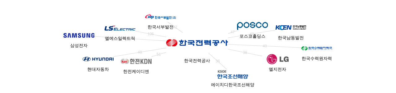한국전력공사 보유 KR 특허가 인용reference하는 선행 특허 보유 기업 네트워크 데이터 기준일 20240101 그림