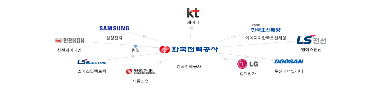 한국전력공사 보유 KR 특허를 거절시키는데 사용된 선행 특허 보유 기업 네트워크 데이터 기준일 20240101 그림