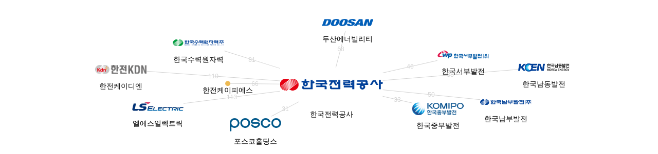 한국전력공사 보유 KR 특허를 피인용forward citation하는 후행 특허 보유 기업 네트워크 데이터 기준일 20240101 그림