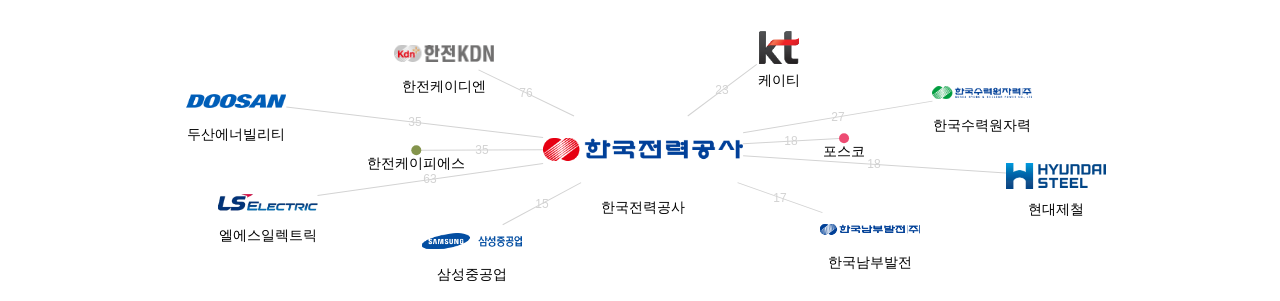 한국전력공사 보유 KR 특허가 거절시키는데 사용된 후행 특허 보유 기업 네트워크 데이터 기준일 20240101 그림