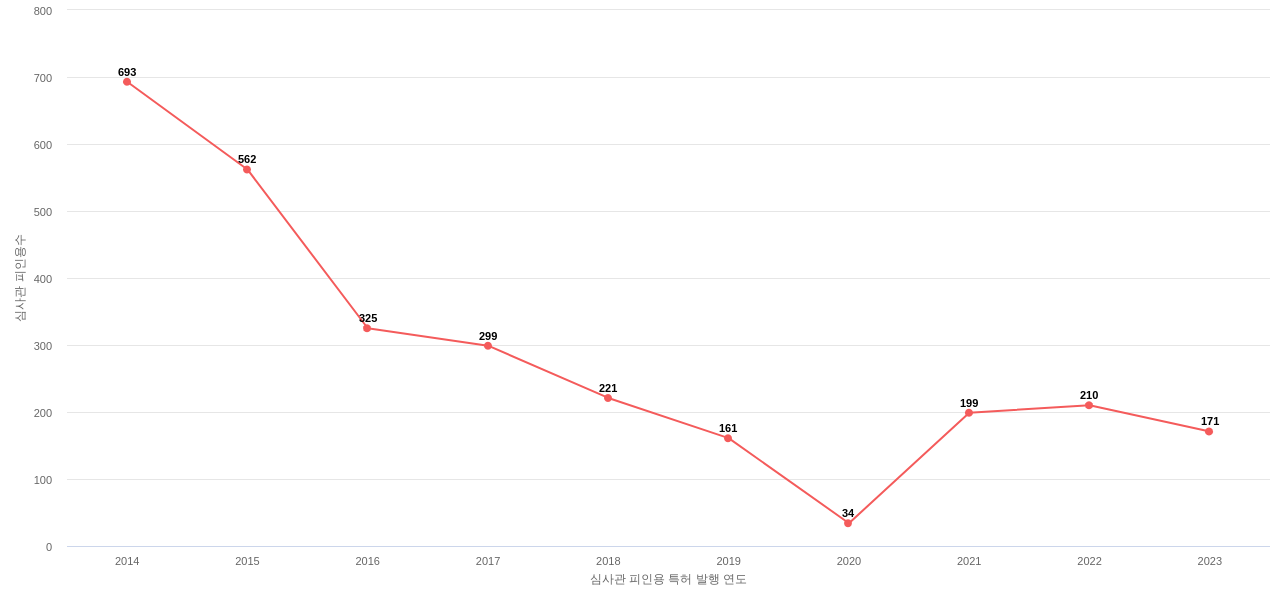 현대제철의 보유 KR 특허가 받은 심사관 피인용수를 동향 데이터 기준일 20240101 그림