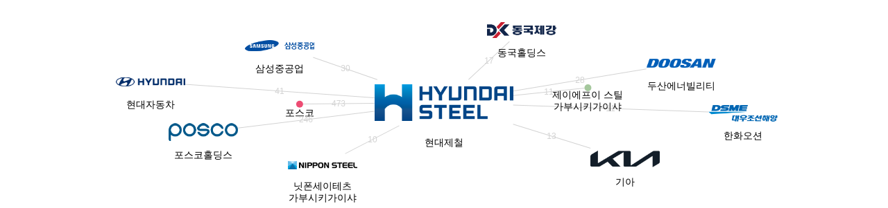 현대제철 보유 KR 특허가 거절시키는데 사용된 후행 특허 보유 기업 네트워크 데이터 기준일 20240101 그림