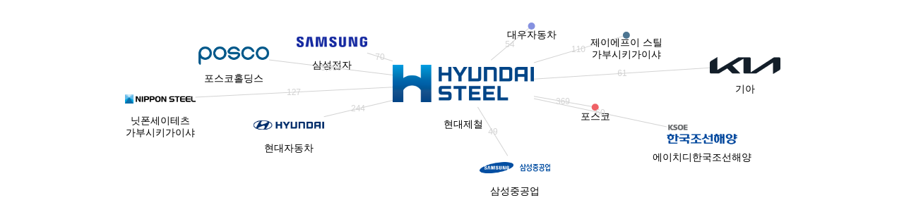 현대제철 보유 KR 특허가 인용reference하는 선행 특허 보유 기업 네트워크 데이터 기준일 20240101 그림