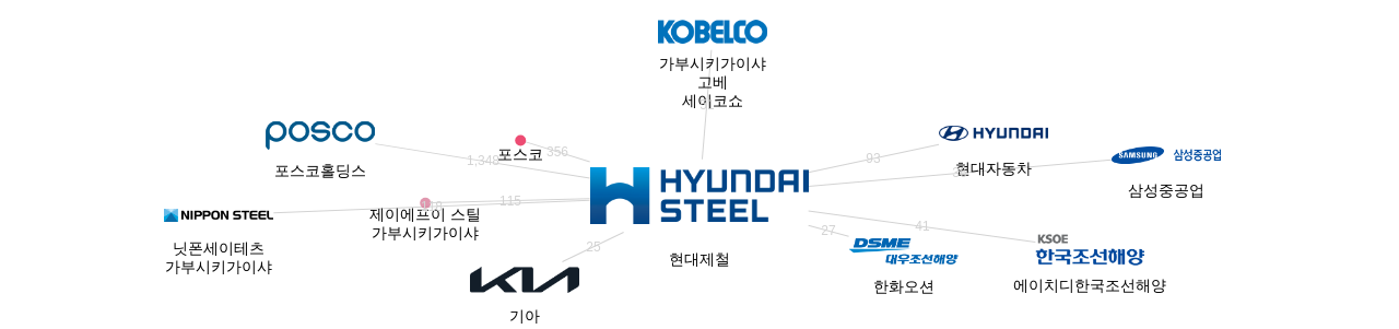 현대제철 보유 KR 특허를 거절시키는데 사용된 선행 특허 보유 기업 네트워크 데이터 기준일 20240101 그림