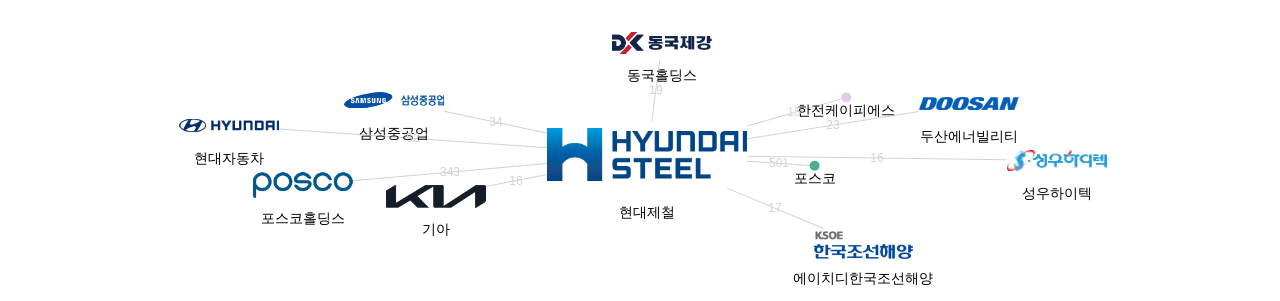 현대제철 보유 KR 특허를 피인용forward citation하는 후행 특허 보유 기업 네트워크 데이터 기준일 20240101 그림