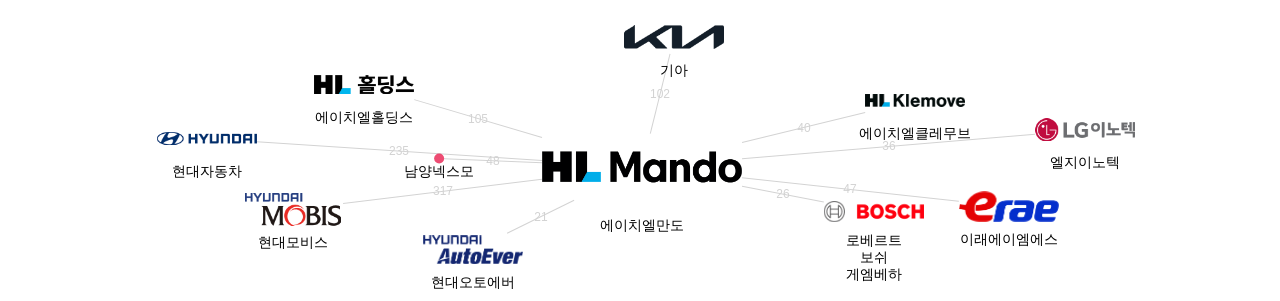 에이치엘만도 보유 KR 특허가 거절시키는데 사용된 후행 특허 보유 기업 네트워크 데이터 기준일 20240101 그림