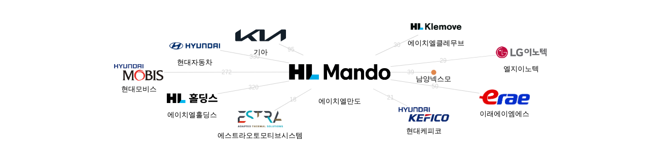 에이치엘만도 보유 KR 특허를 피인용forward citation하는 후행 특허 보유 기업 네트워크 데이터 기준일 20240101 그림