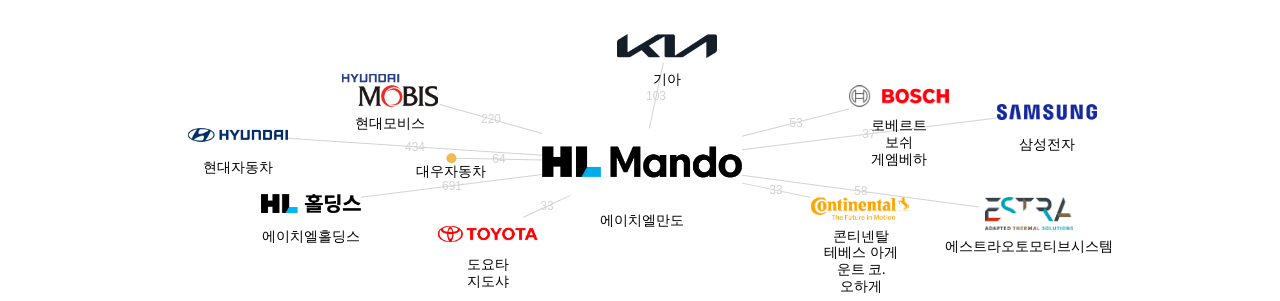 에이치엘만도 보유 KR 특허가 인용reference하는 선행 특허 보유 기업 네트워크 데이터 기준일 20240101 그림