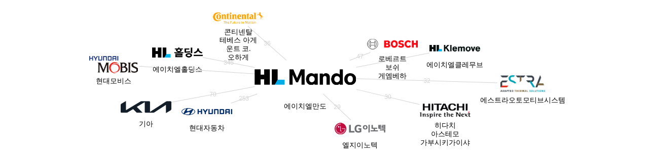에이치엘만도 보유 KR 특허를 거절시키는데 사용된 선행 특허 보유 기업 네트워크 데이터 기준일 20240101 그림