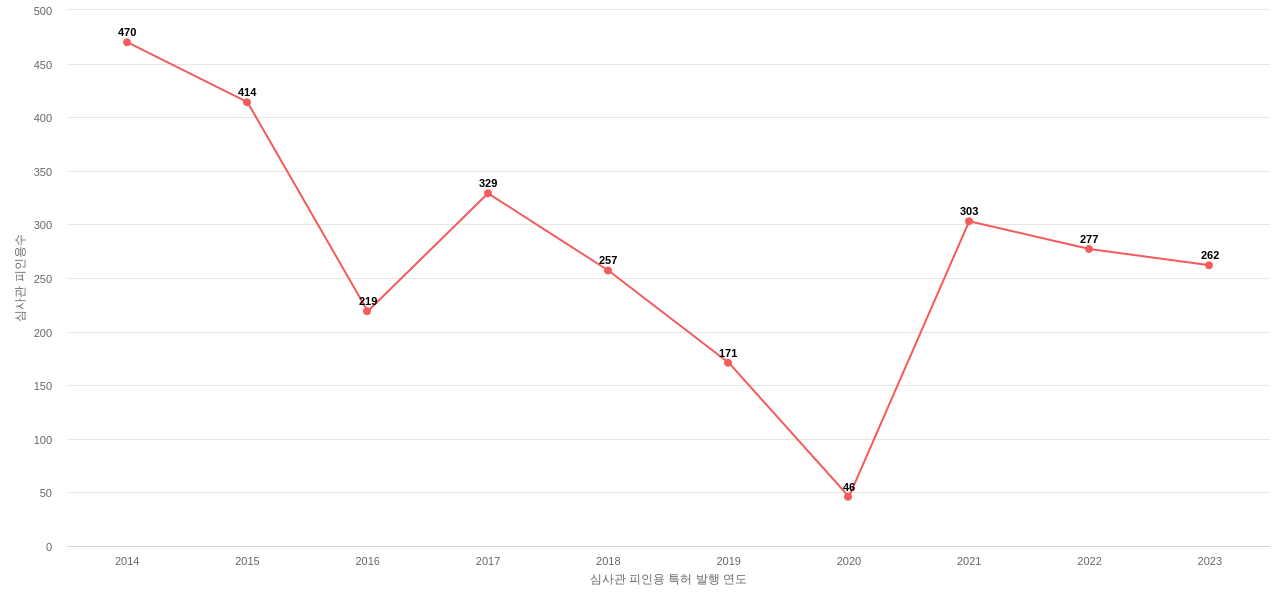 아모레퍼시픽의 보유 KR 특허가 받은 심사관 피인용수를 동향 데이터 기준일 20240101 그림