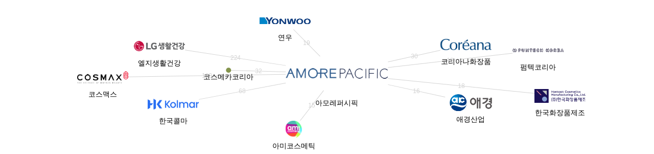 아모레퍼시픽 보유 KR 특허가 거절시키는데 사용된 후행 특허 보유 기업 네트워크 데이터 기준일 20240101 그림