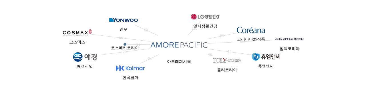 아모레퍼시픽 보유 KR 특허를 피인용forward citation하는 후행 특허 보유 기업 네트워크 데이터 기준일 20240101 그림