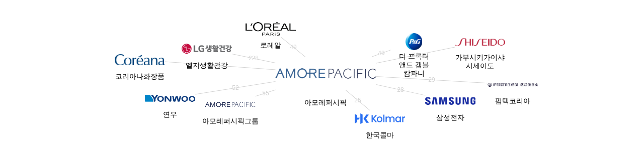 아모레퍼시픽 보유 KR 특허가 인용reference하는 선행 특허 보유 기업 네트워크 데이터 기준일 20240101 그림