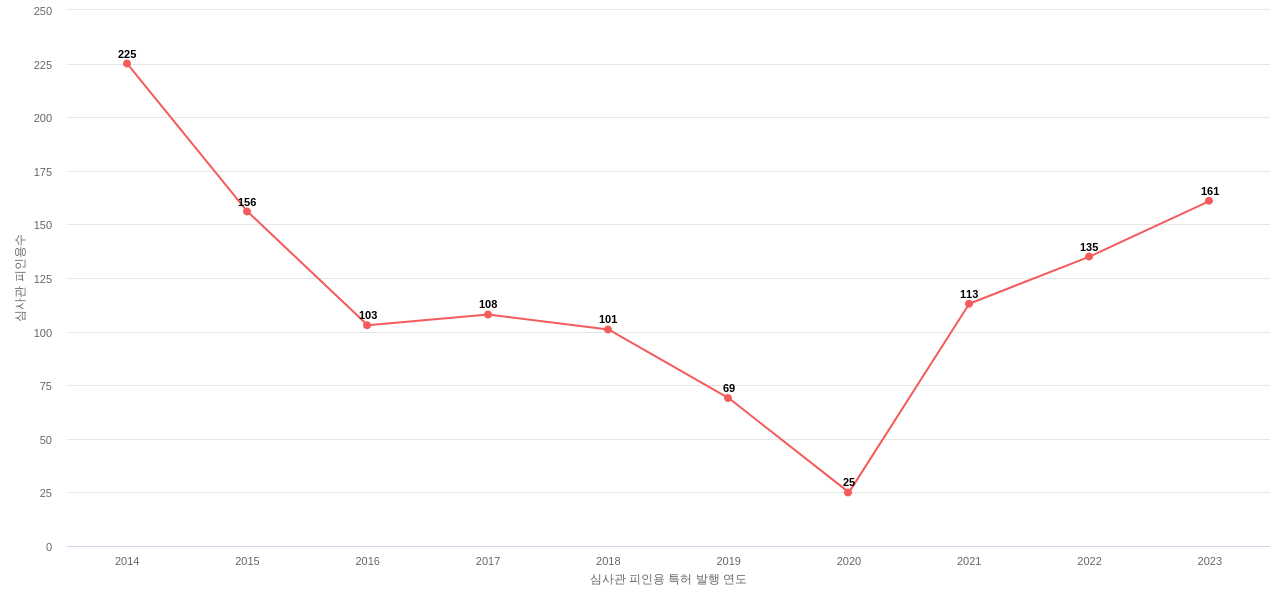 한화에어로스페이스의 보유 KR 특허가 받은 심사관 피인용수를 동향 데이터 기준일 20240101 그림