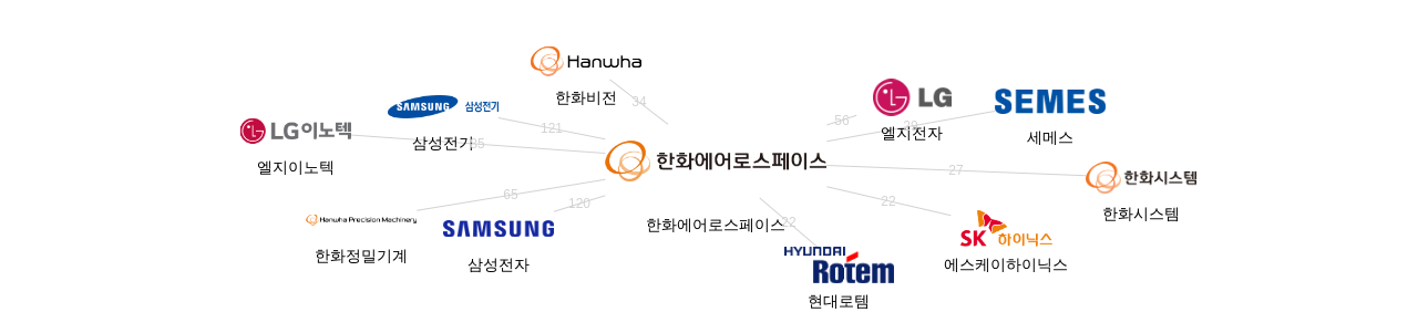 한화에어로스페이스 보유 KR 특허를 피인용forward citation하는 후행 특허 보유 기업 네트워크 데이터 기준일 20240101 그림