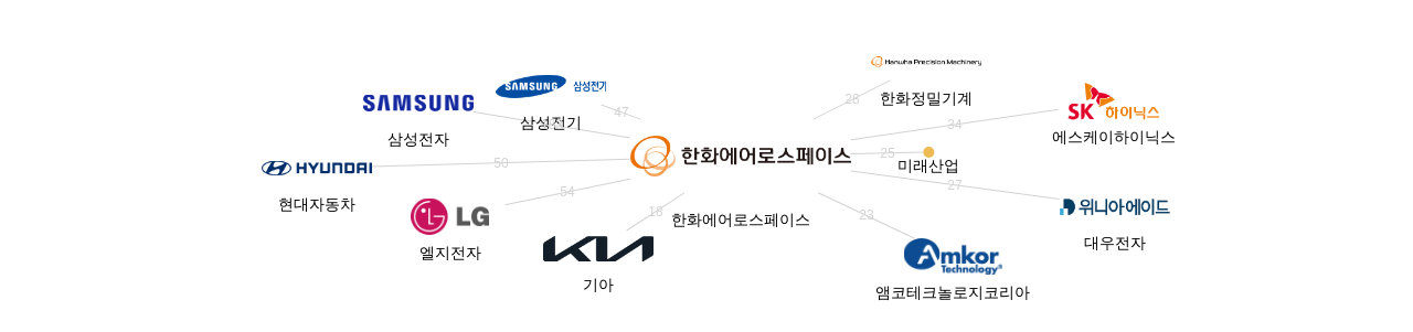 한화에어로스페이스 보유 KR 특허가 인용reference하는 선행 특허 보유 기업 네트워크 데이터 기준일 20240101 그림