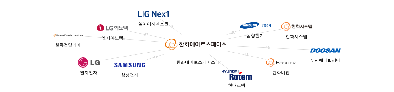 한화에어로스페이스 보유 KR 특허가 거절시키는데 사용된 후행 특허 보유 기업 네트워크 데이터 기준일 20240101 그림
