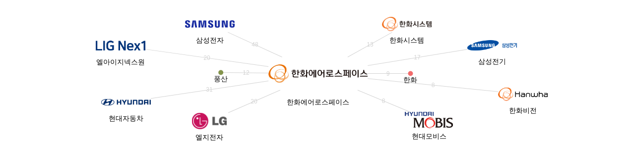 한화에어로스페이스 보유 KR 특허를 거절시키는데 사용된 선행 특허 보유 기업 네트워크 데이터 기준일 20240101 그림