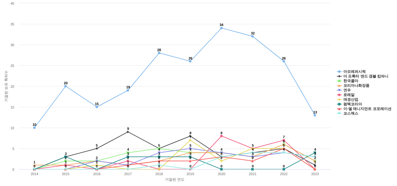 엘지생활건강 보유 KR 특허를 거절시키는데 사용된 선행 특허 보유 기업 동향 데이터 기준일 20240101 그림