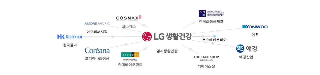 엘지생활건강 보유 KR 특허를 피인용forward citation하는 후행 특허 보유 기업 네트워크 데이터 기준일 20240101 그림