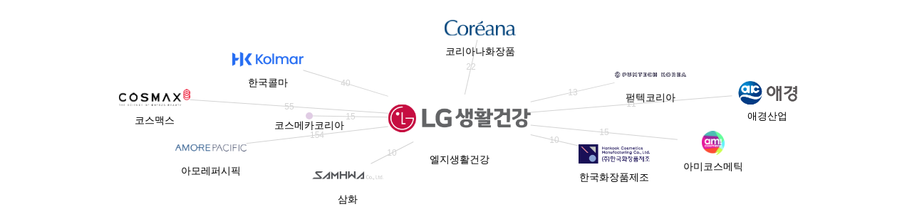 엘지생활건강 보유 KR 특허가 거절시키는데 사용된 후행 특허 보유 기업 네트워크 데이터 기준일 20240101 그림