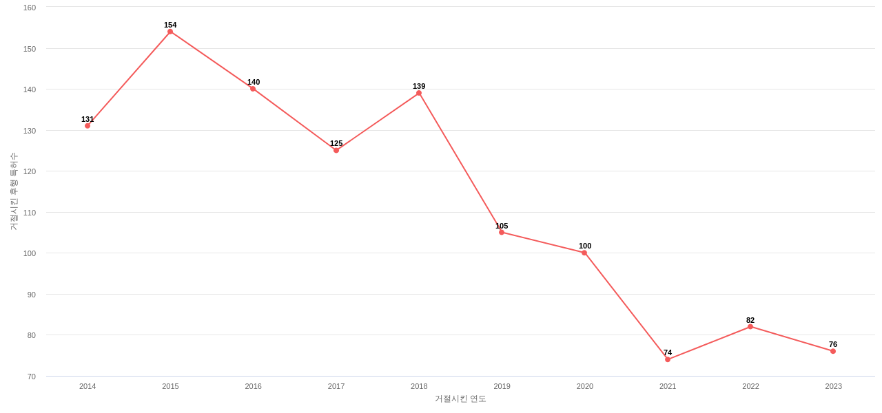 에이치엘홀딩스의 보유 KR 특허가 사용되어 거절시킨 후행 특허수 동향 데이터 기준일 20240101 그림